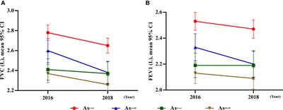 Arsenic exposure and lung fibrotic changes-evidence from a longitudinal cohort study and experimental models